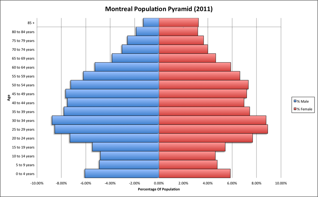 Population MONTREAL / MontrÉaL